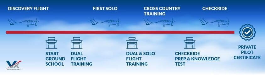 graphical breakdown of flight training requirements